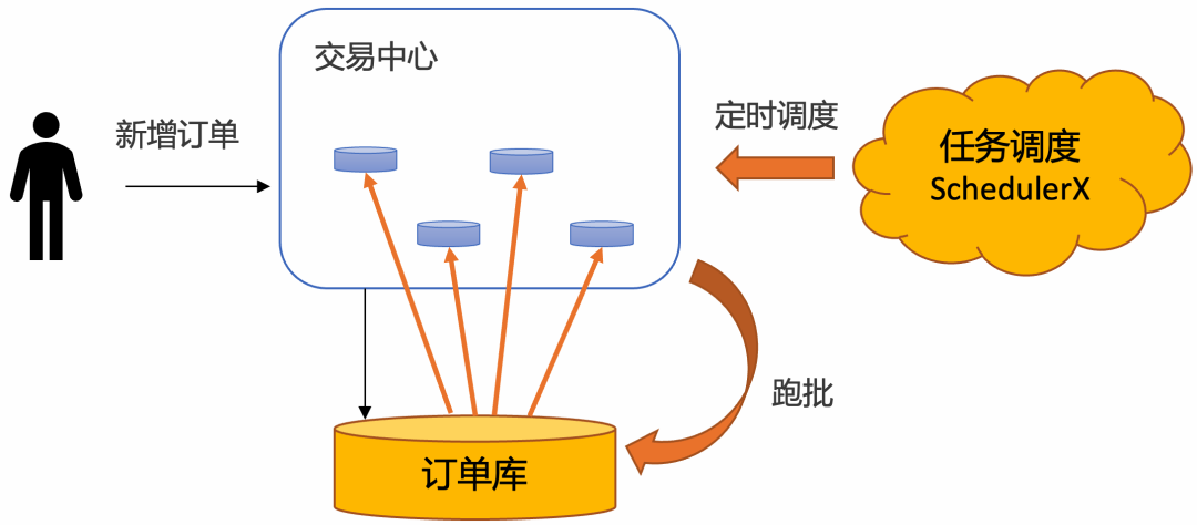 阿里云开发者：定时任务分布式批处理