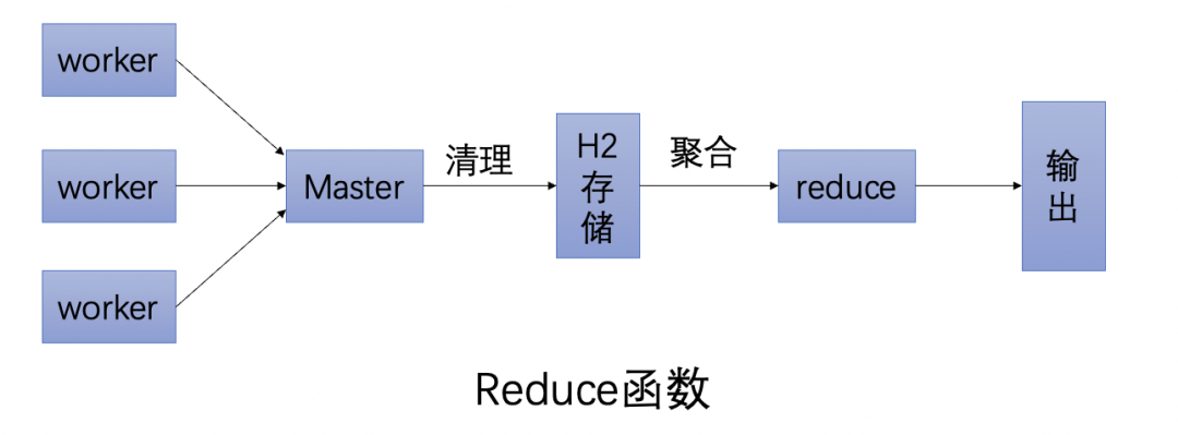 阿里云开发者：reduce 函数