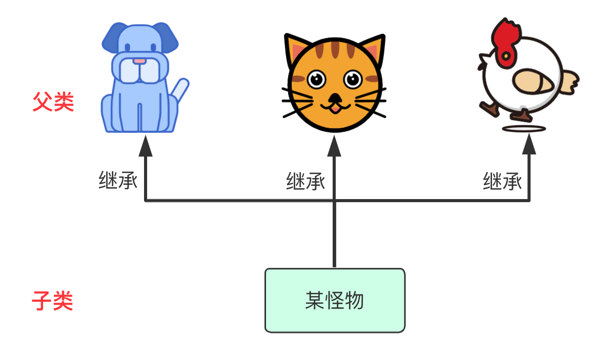 bigsai：多继承容易造成混乱