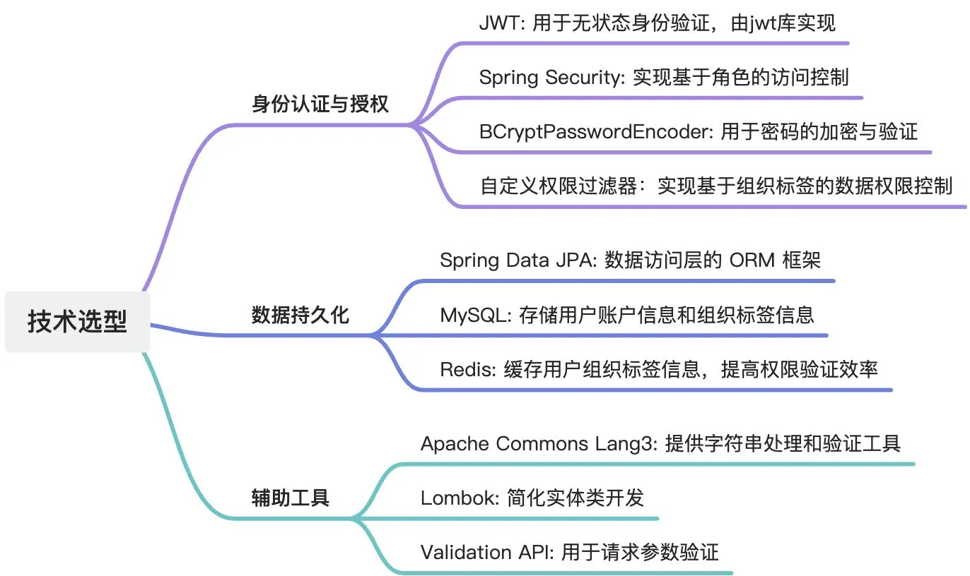 用户管理技术选项