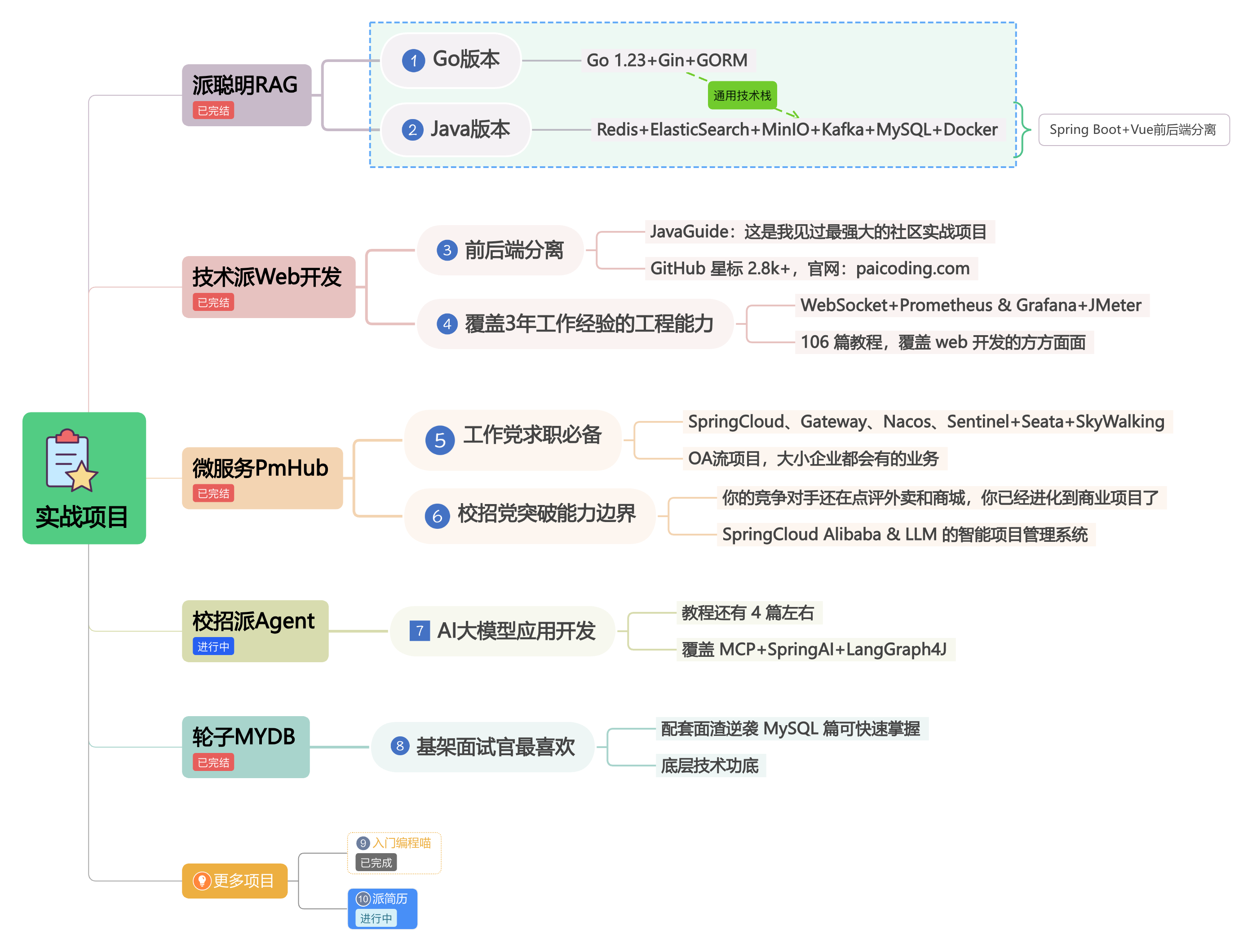 二哥编程星球的实战项目