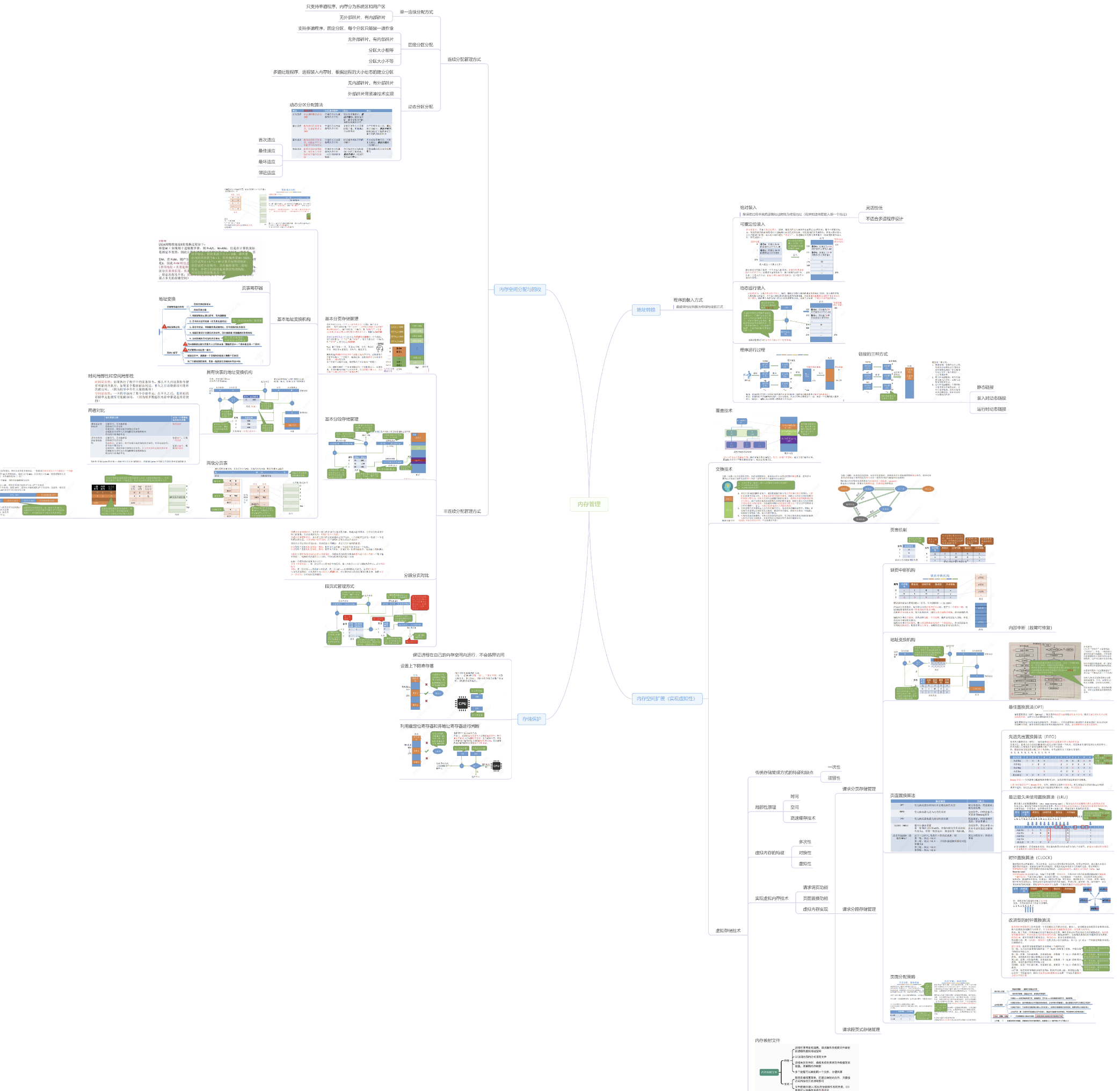 操作系统内存管理的思维导图