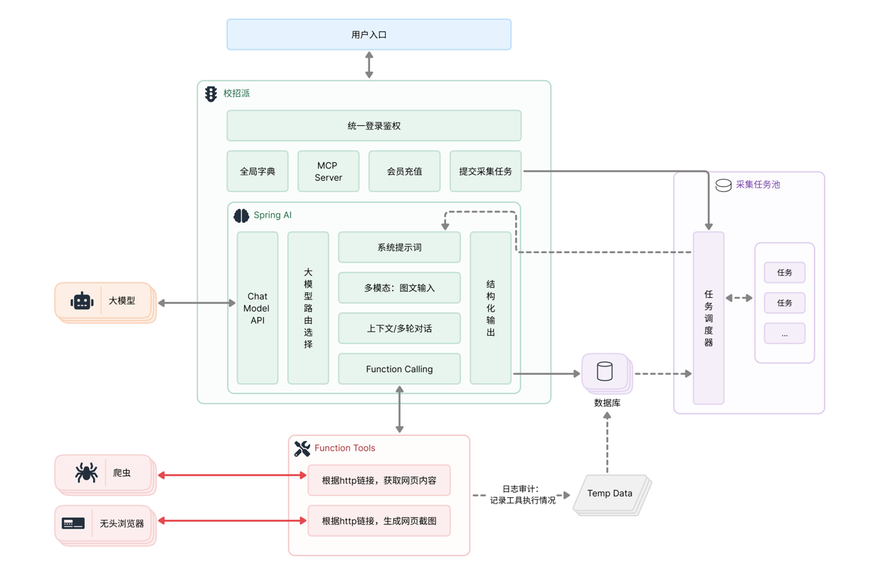 求职派架构图