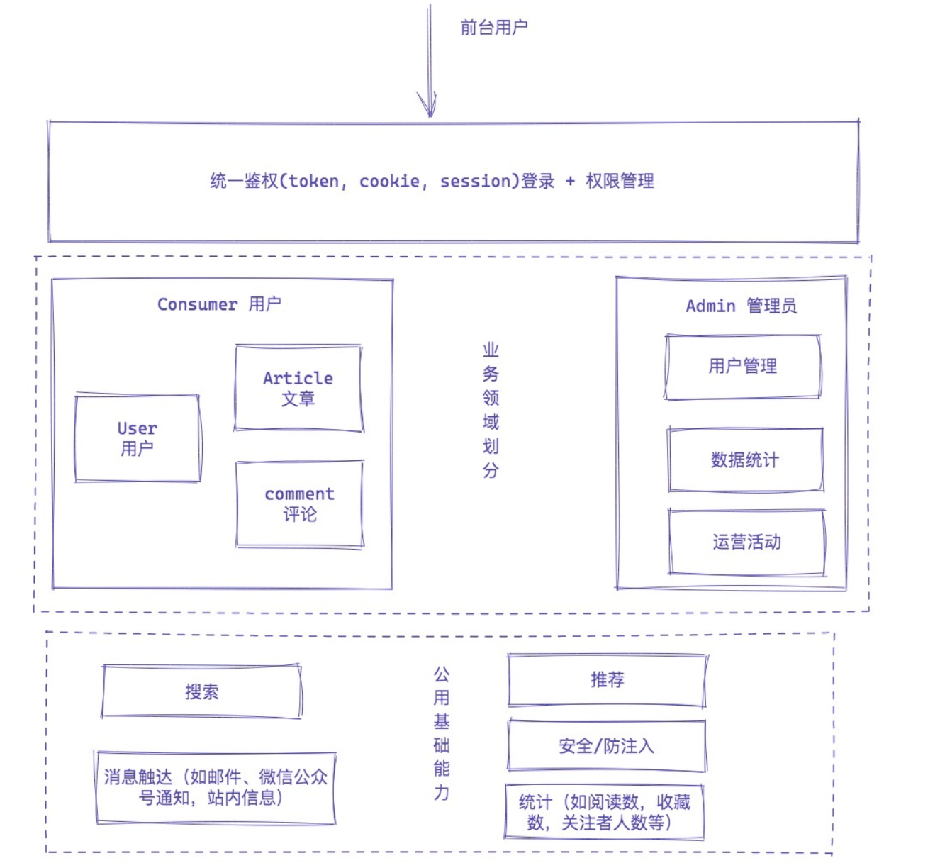 技术派-整体设计草图