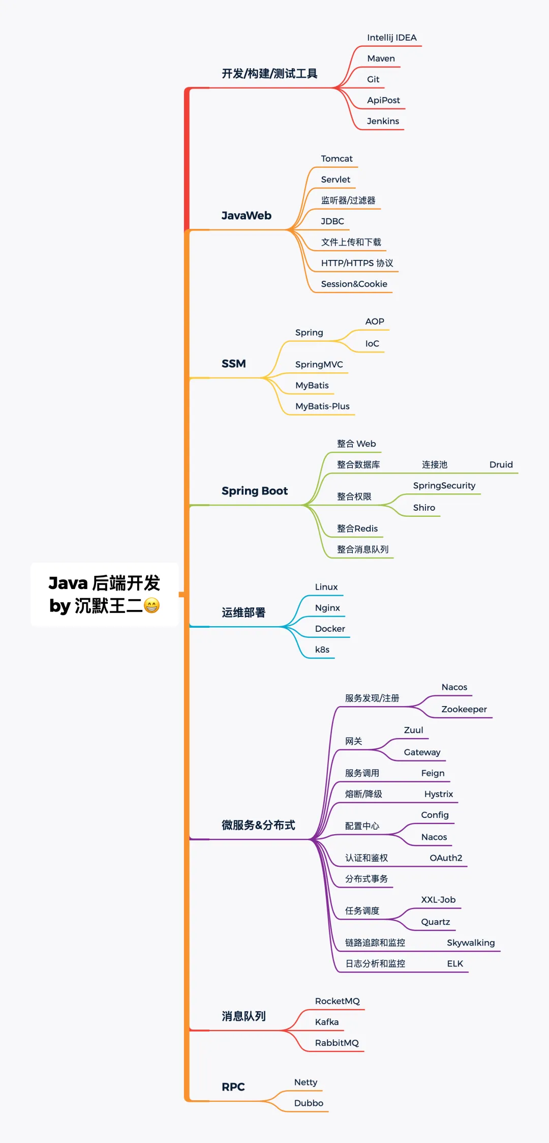 Java 后端需要的技术栈
