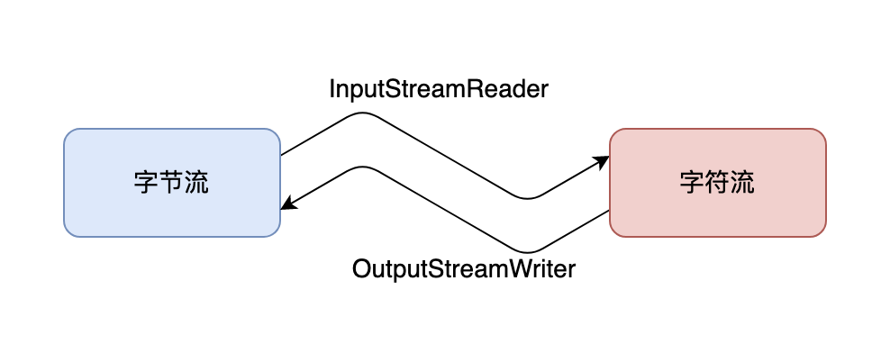 二哥的 Java 进阶之路：字节流字符流