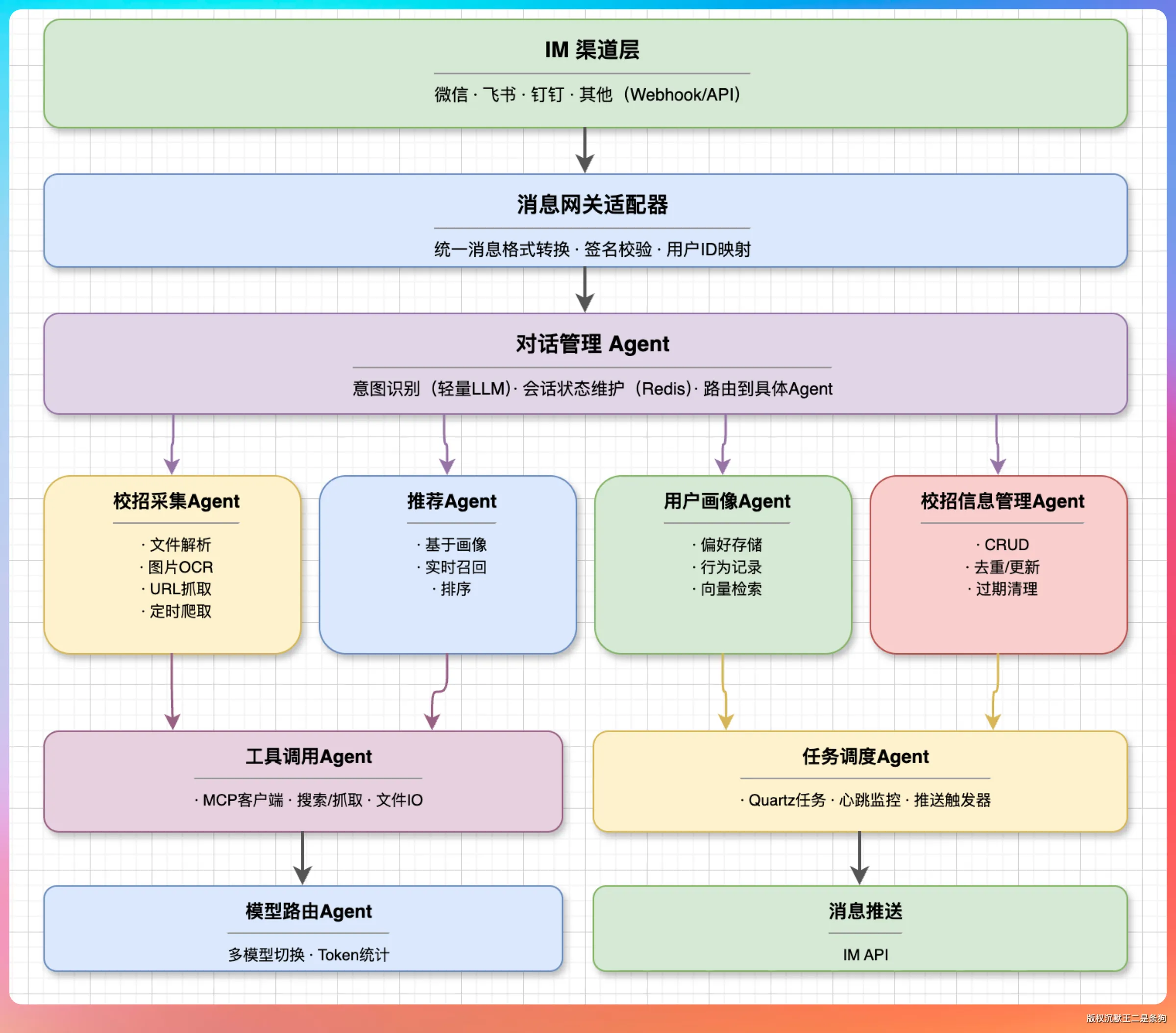 求职派当前多 Agent 架构