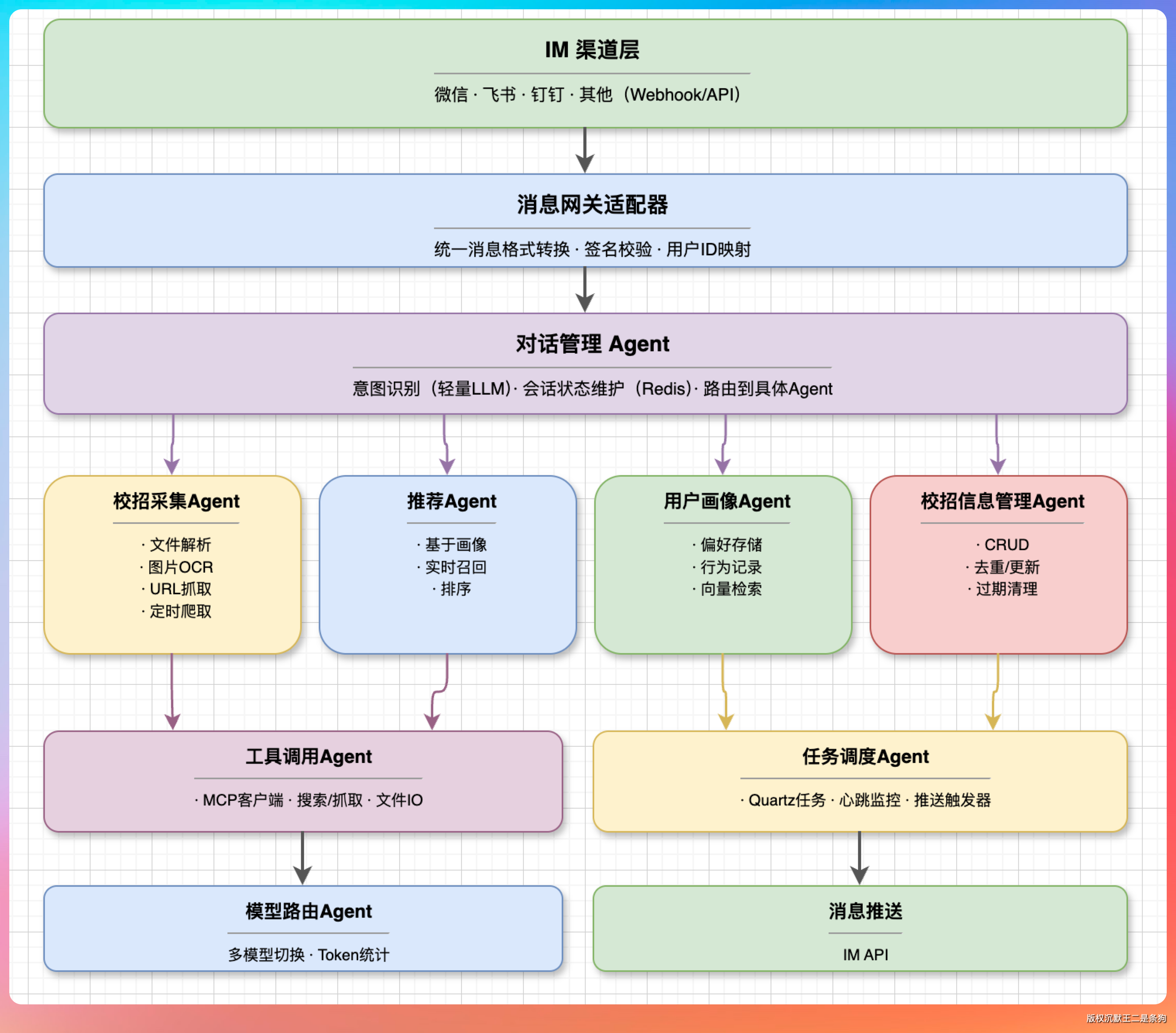 求职派当前多 Agent 架构