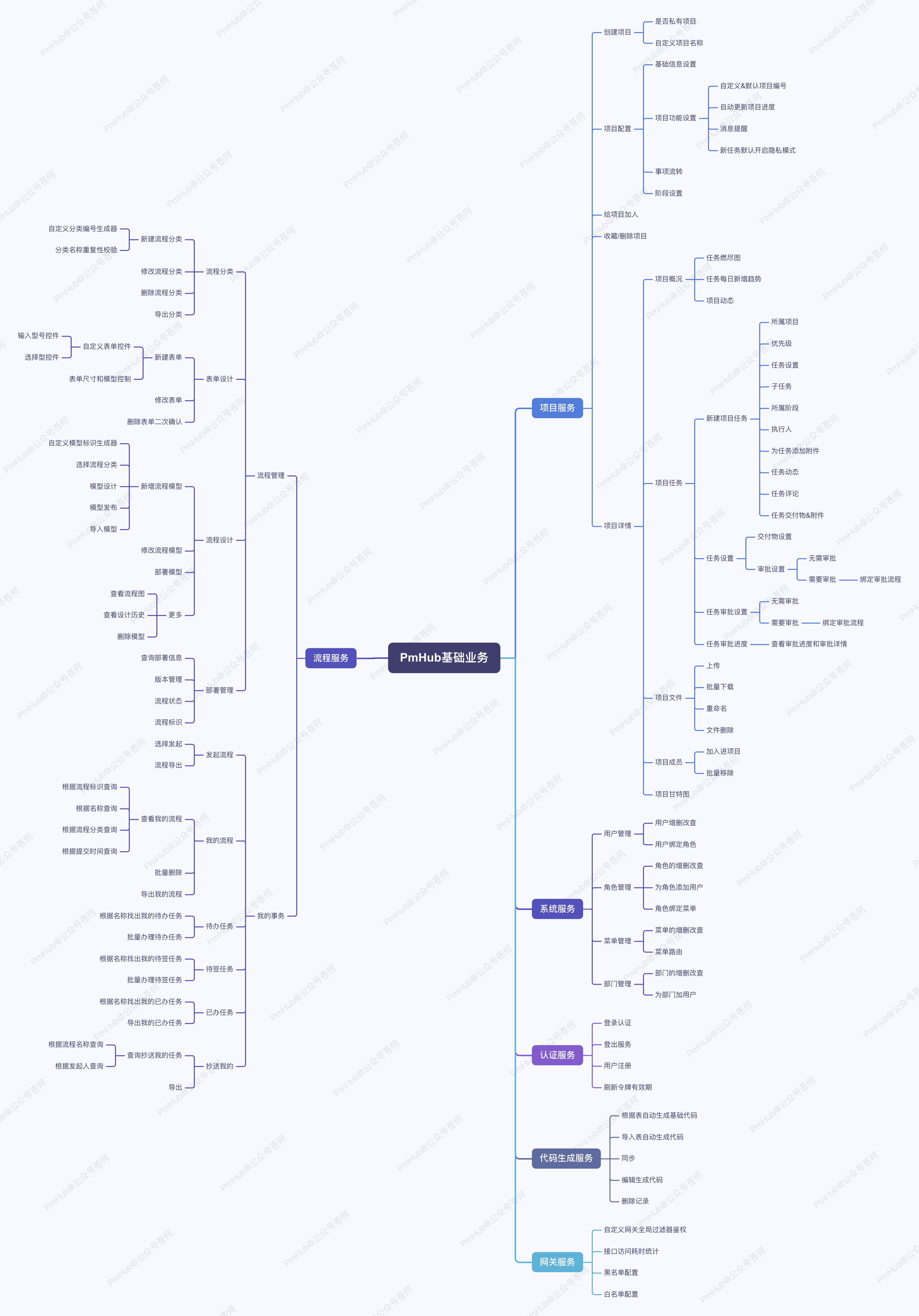 PmHub 的业务思维导图