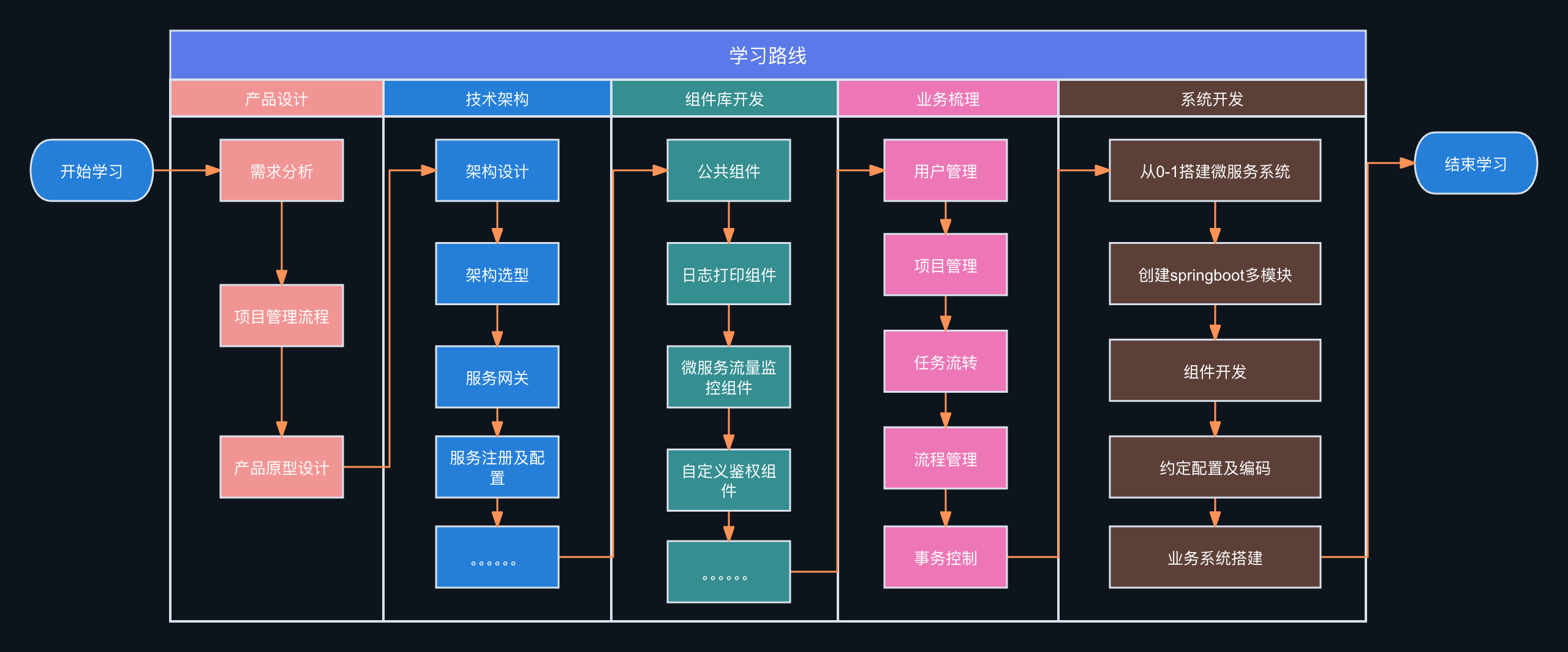 PmHub 的学习路线