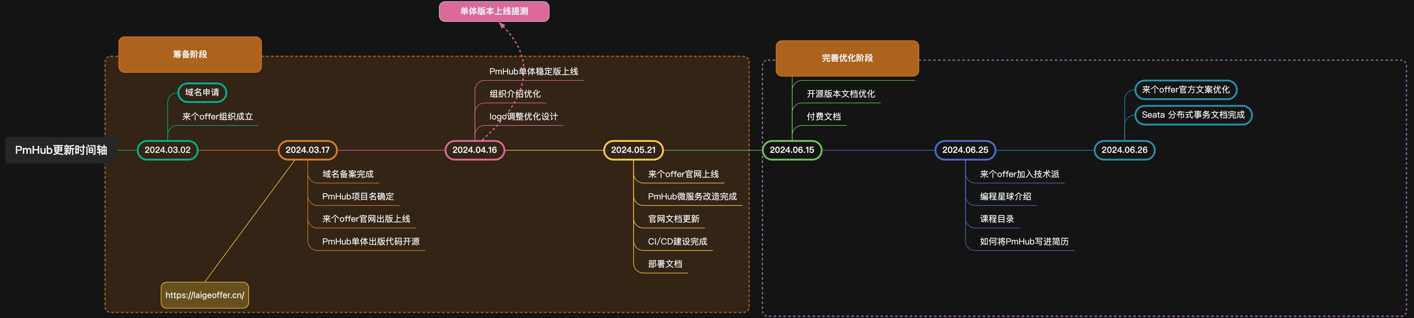 PmHub更新记录&计划