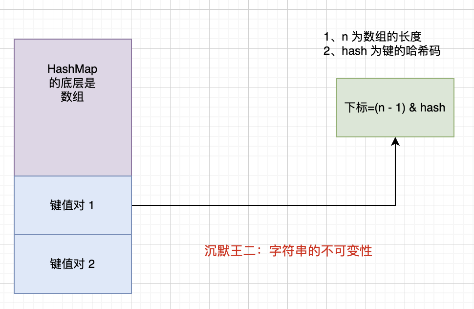 沉默王二：字符串的不可变性