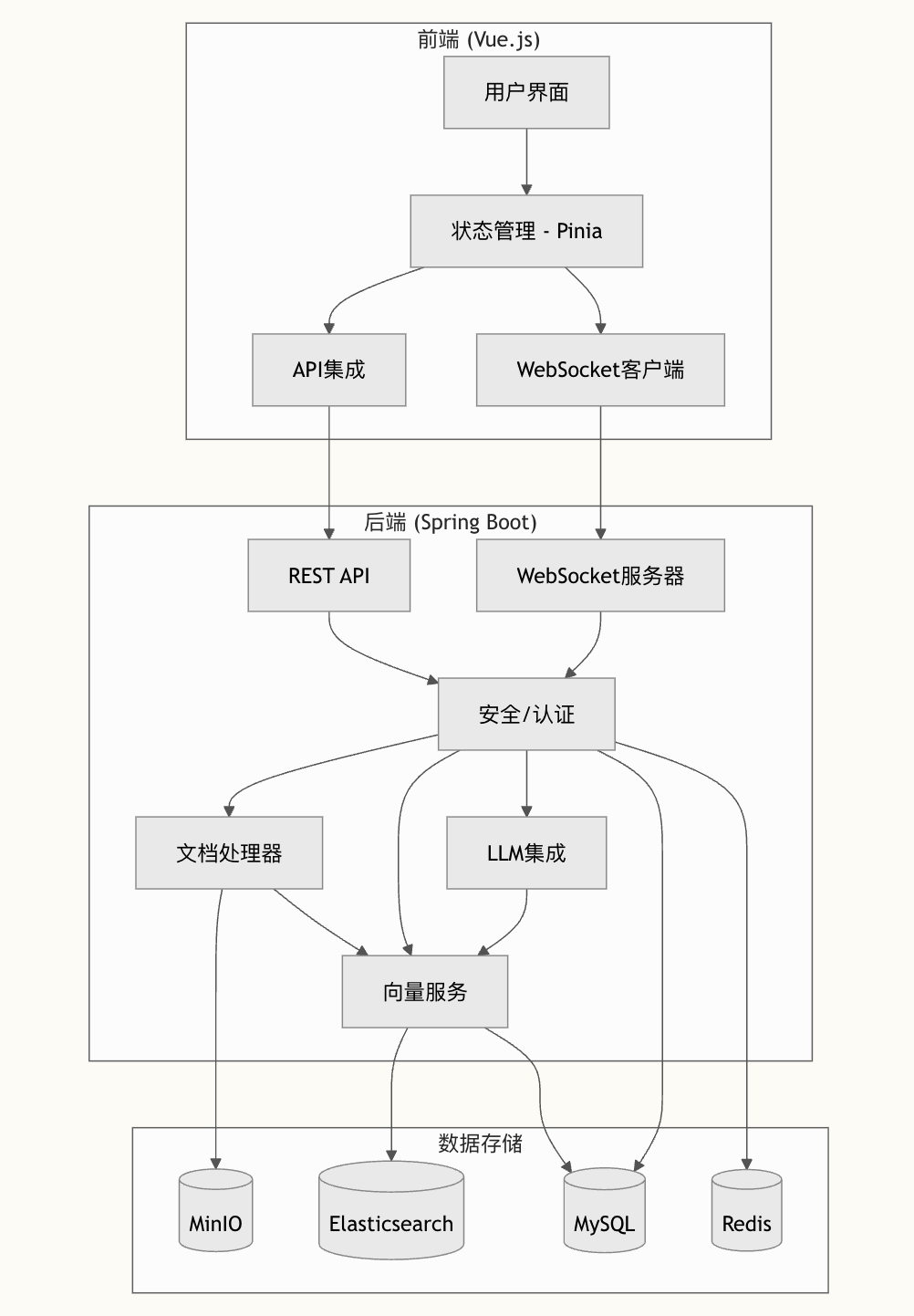 派聪明的架构概览