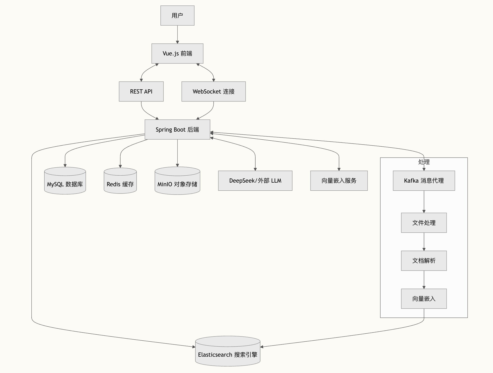 派聪明的系统概述