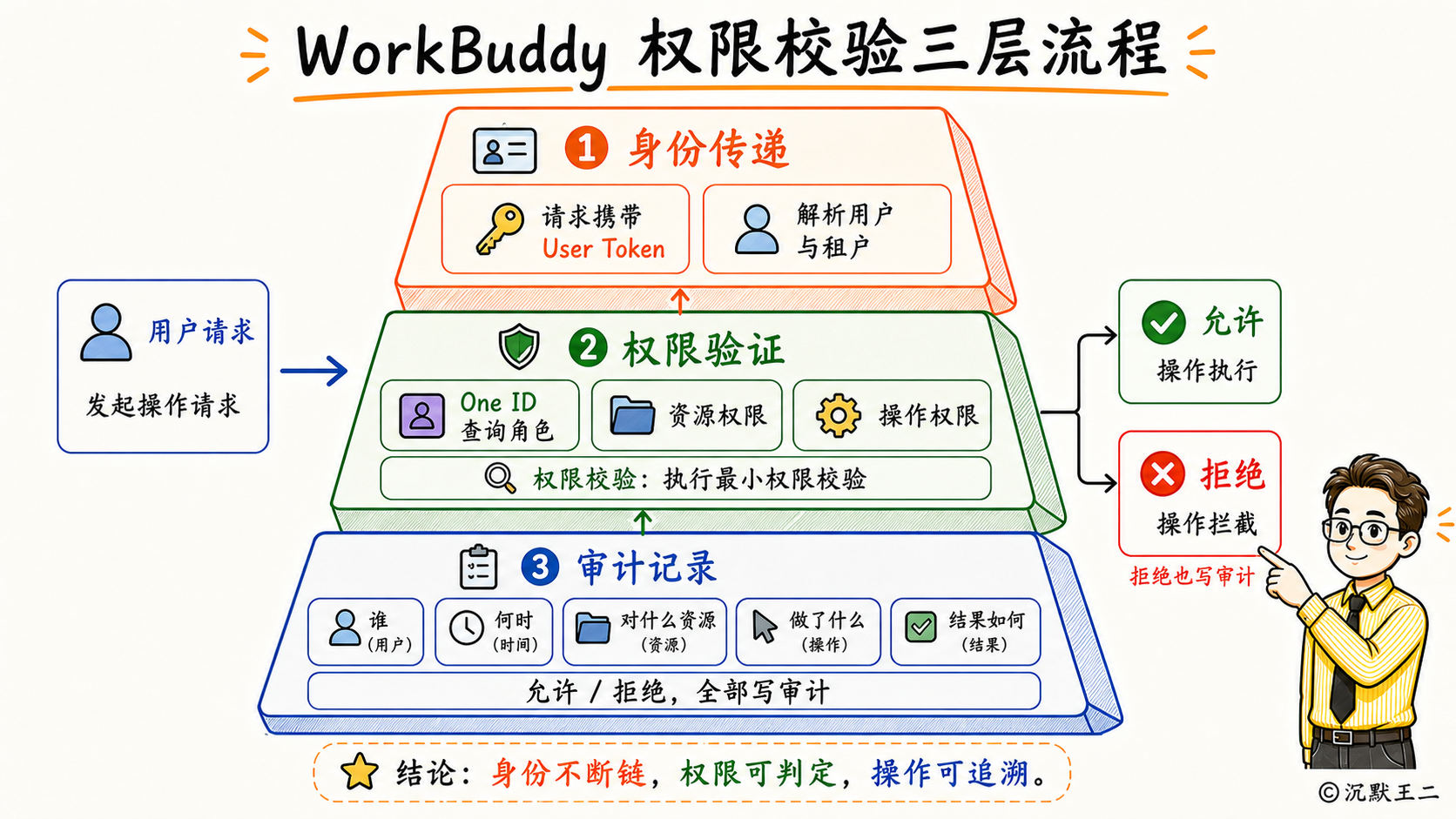 WorkBuddy 权限校验三层流程