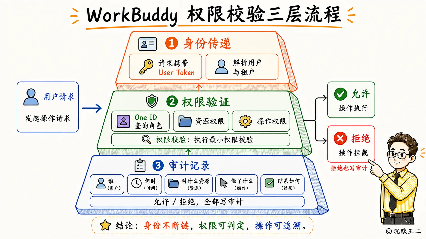 WorkBuddy 权限校验三层流程