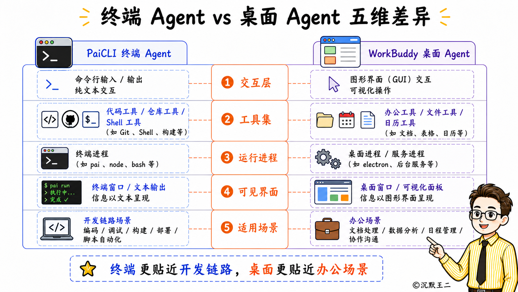 终端 Agent 与桌面 Agent 五维差异