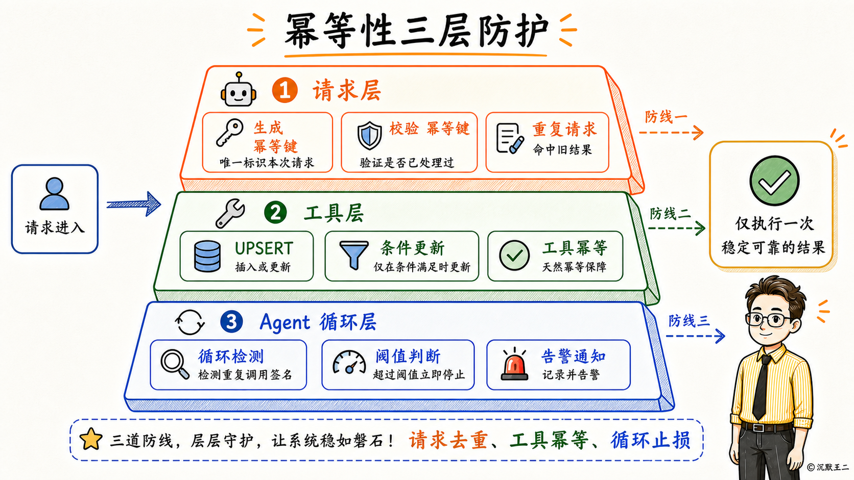 幂等性三层防护机制