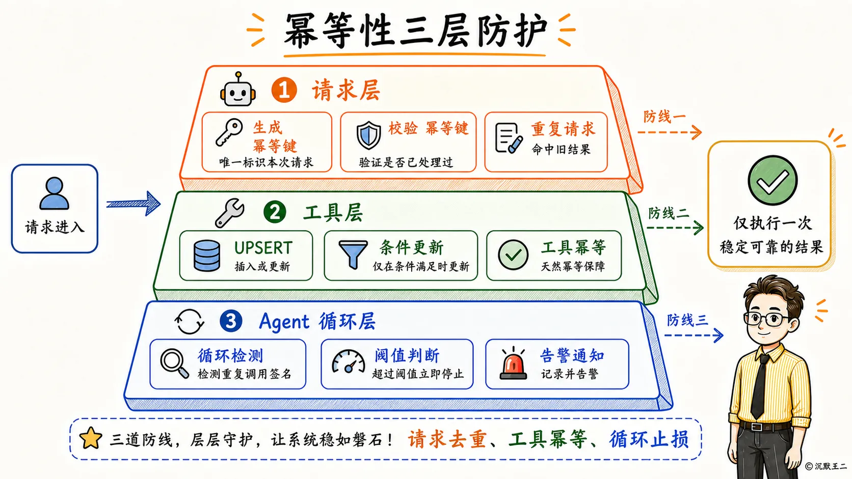 幂等性三层防护机制