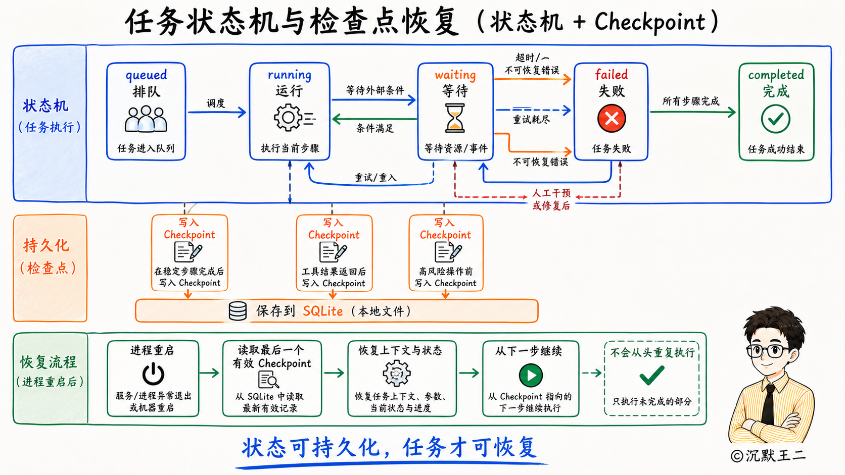 任务状态机与检查点恢复流程