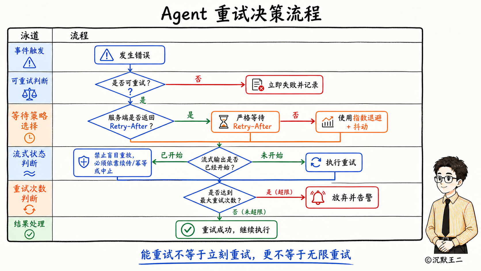 Agent 重试决策流程