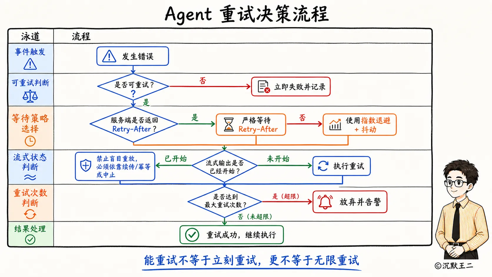 Agent 重试决策流程