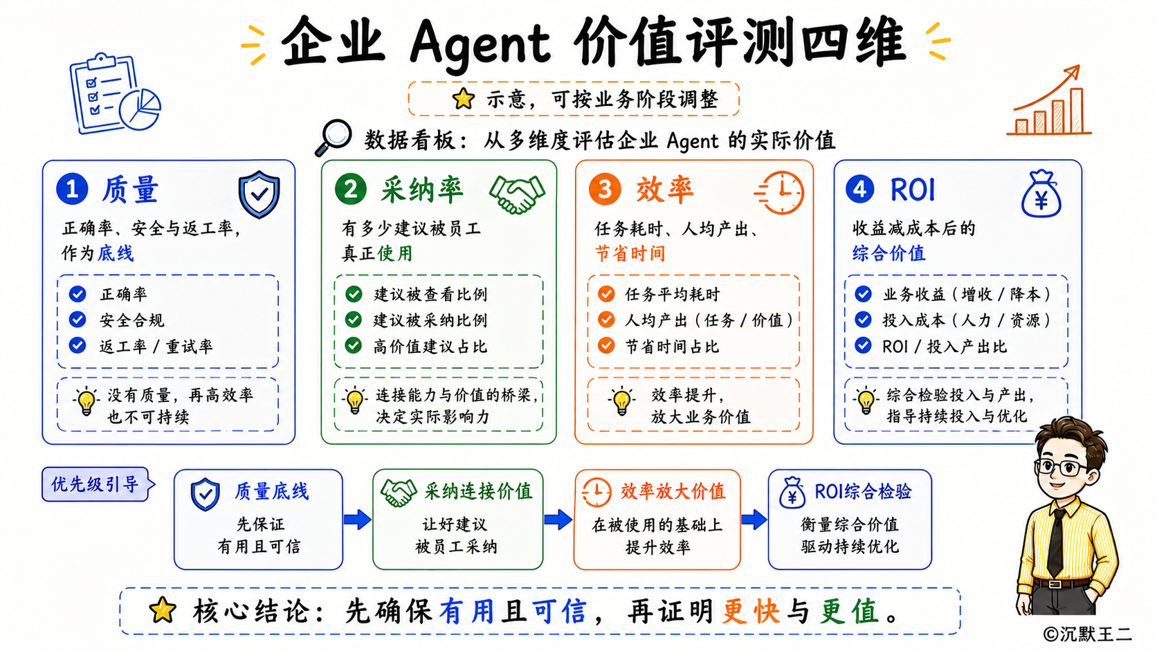 企业 Agent 价值评测四维