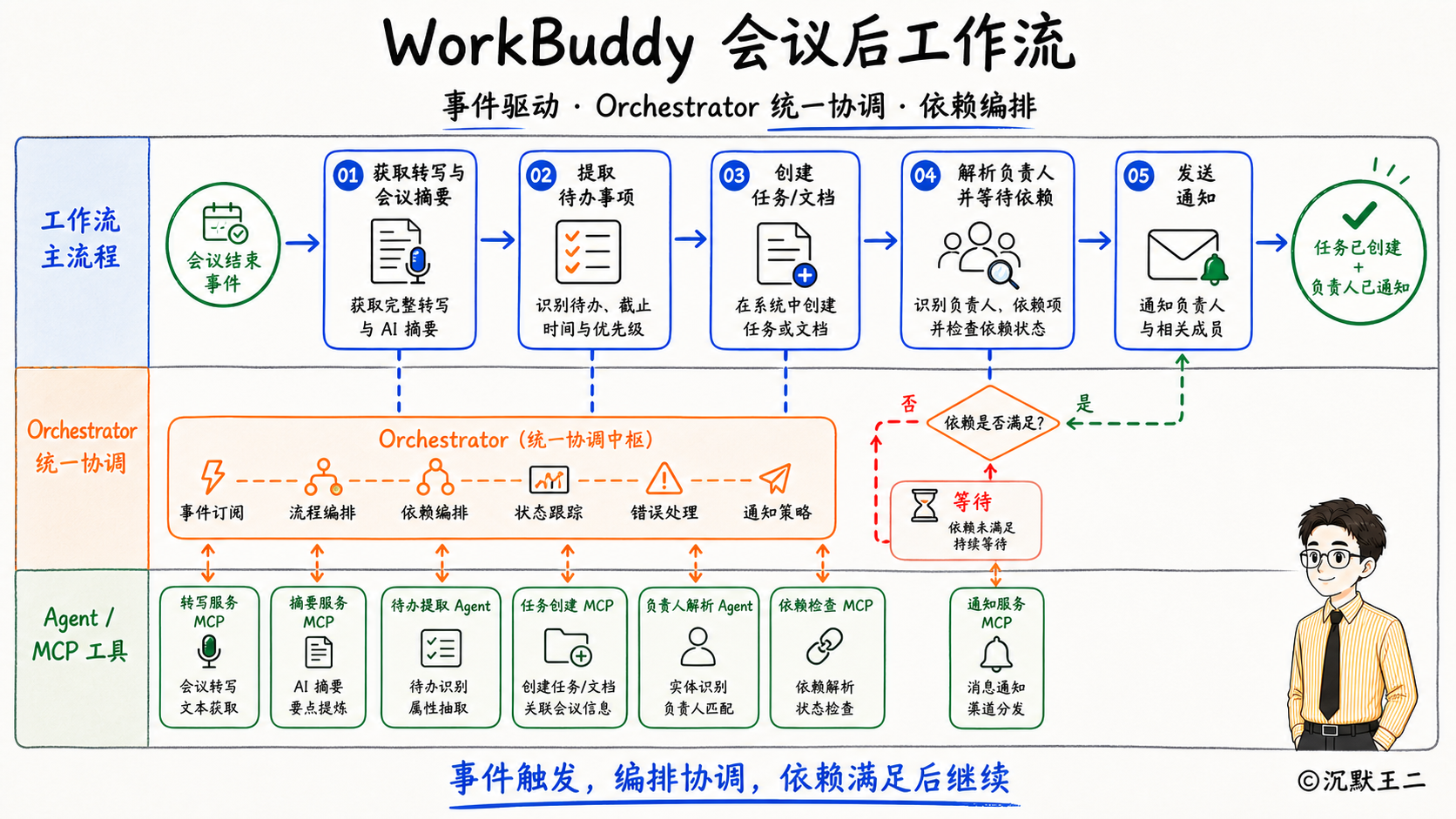 WorkBuddy 会议后工作流编排
