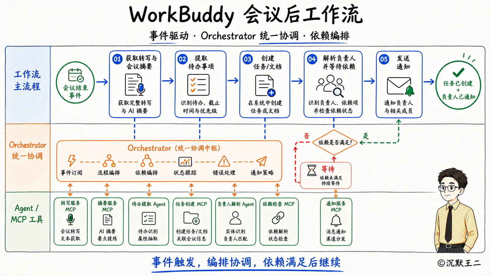 WorkBuddy 会议后工作流编排