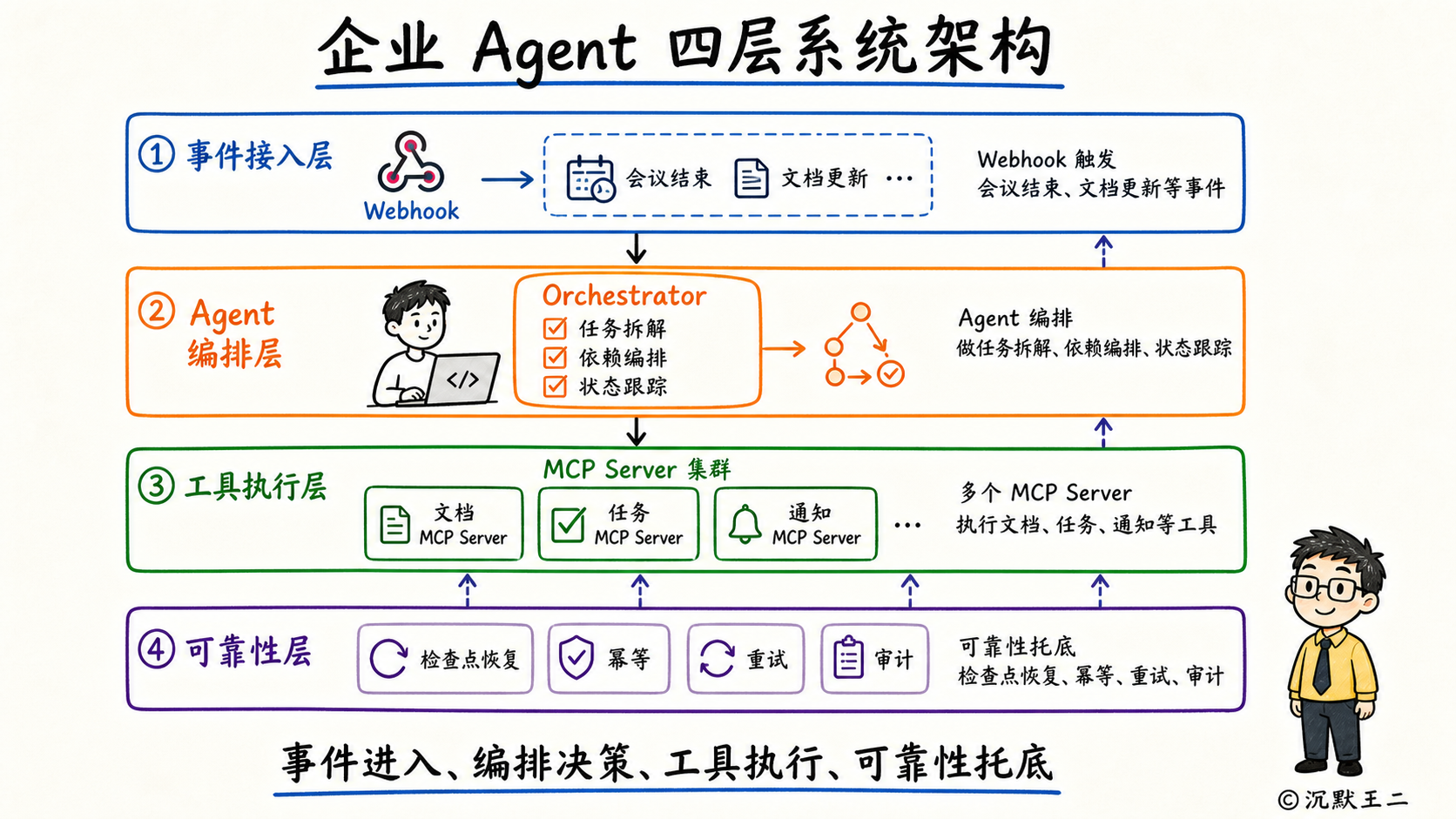 企业 Agent 四层系统架构