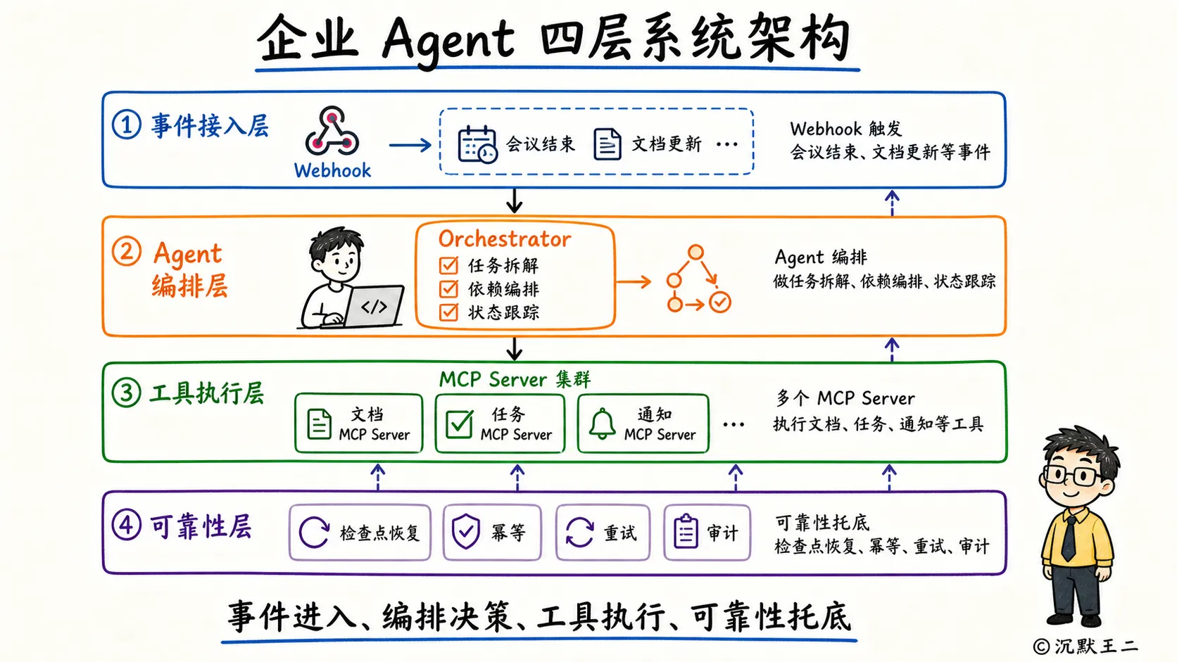 企业 Agent 四层系统架构