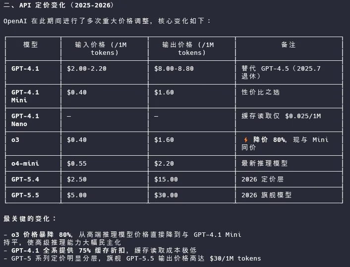 API 定价变化