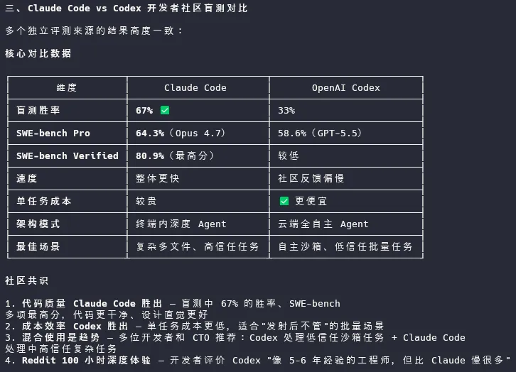 Claude Code vs Codex 开发者社区盲测对比