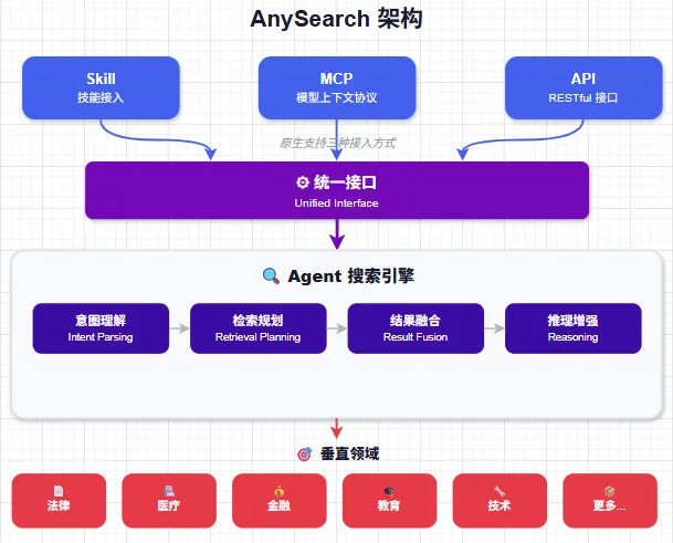 anySearch 架构示意图