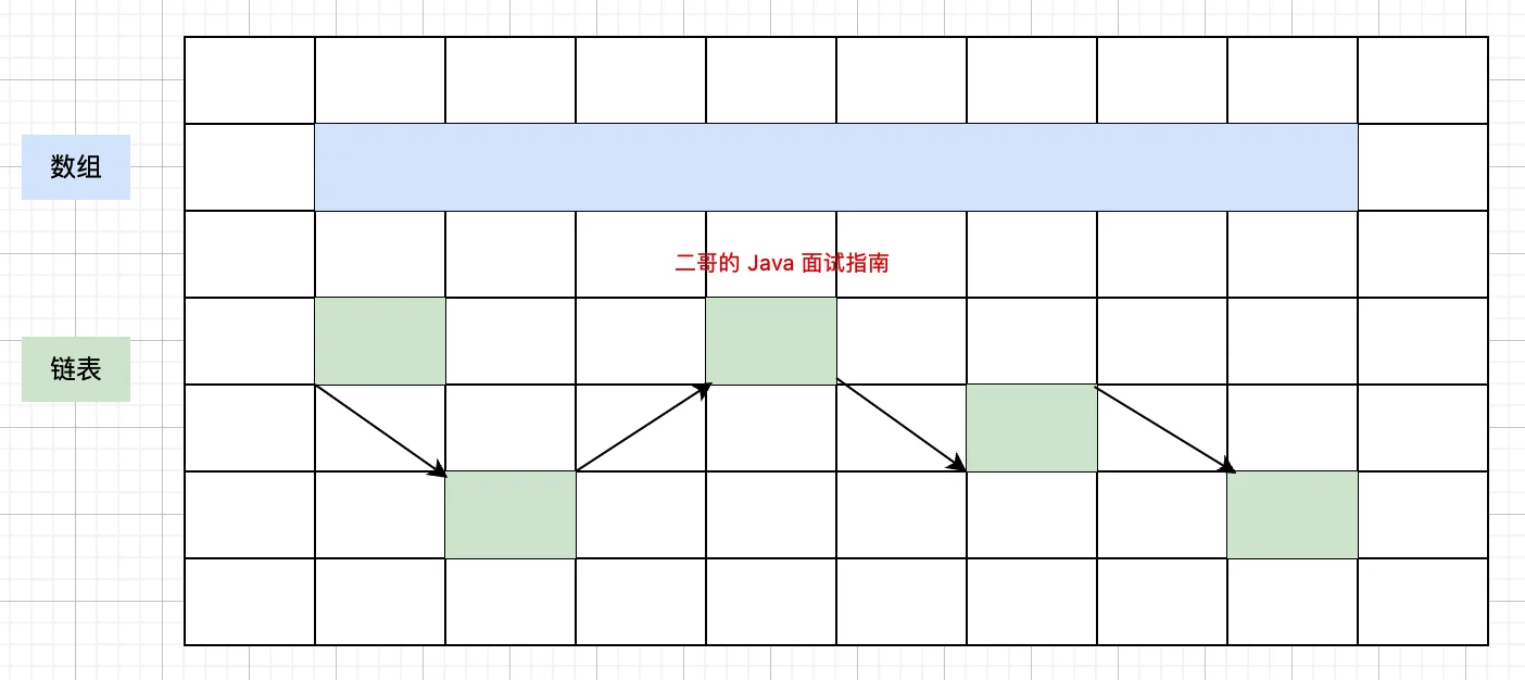 数组和链表的内存占用区别