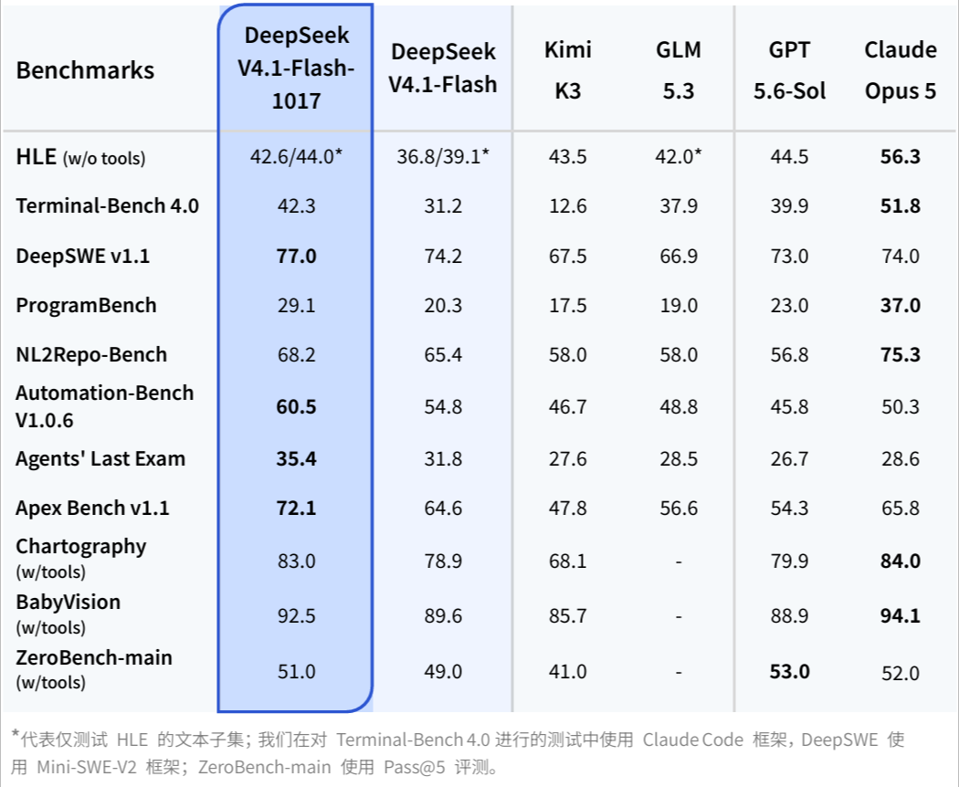 DeepSeek 官方基准对比表