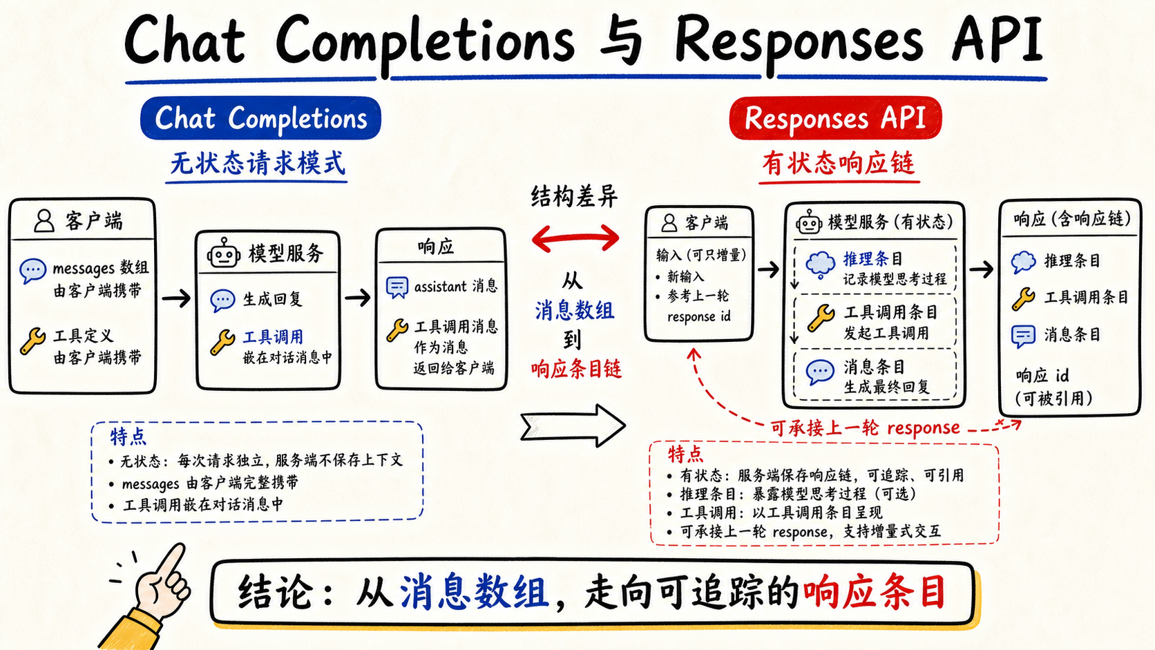 Chat Completions 与 Responses API 的结构差异