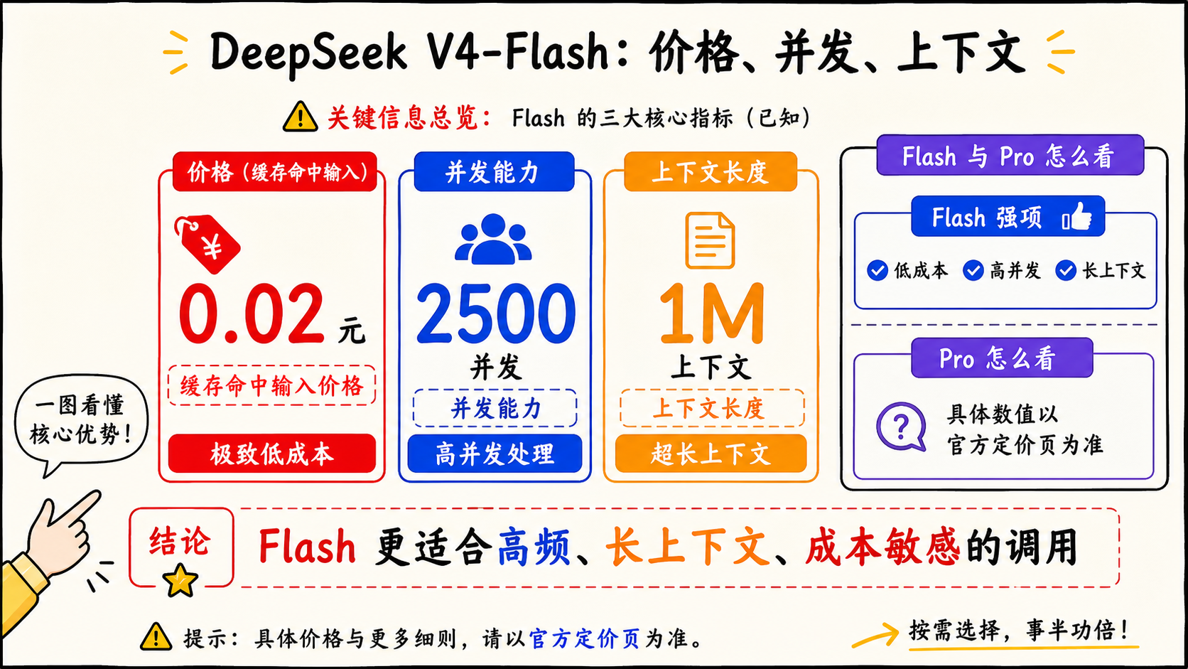 DeepSeek V4-Flash 的价格并发与上下文优势
