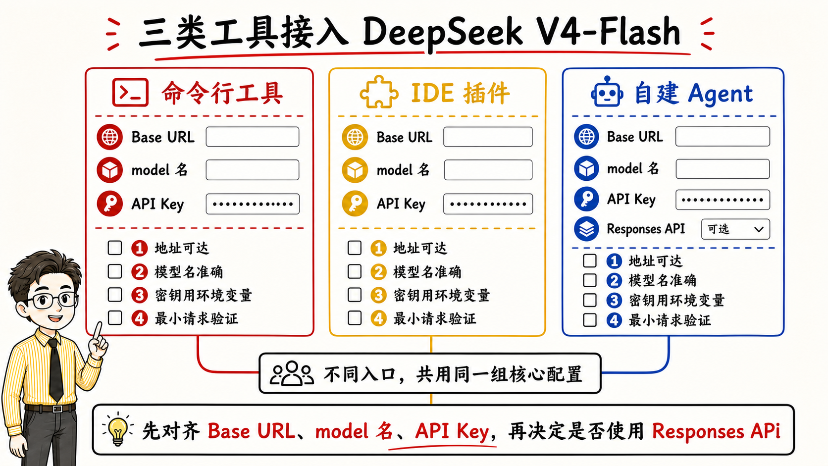 三类工具接入 DeepSeek V4-Flash 的配置对照