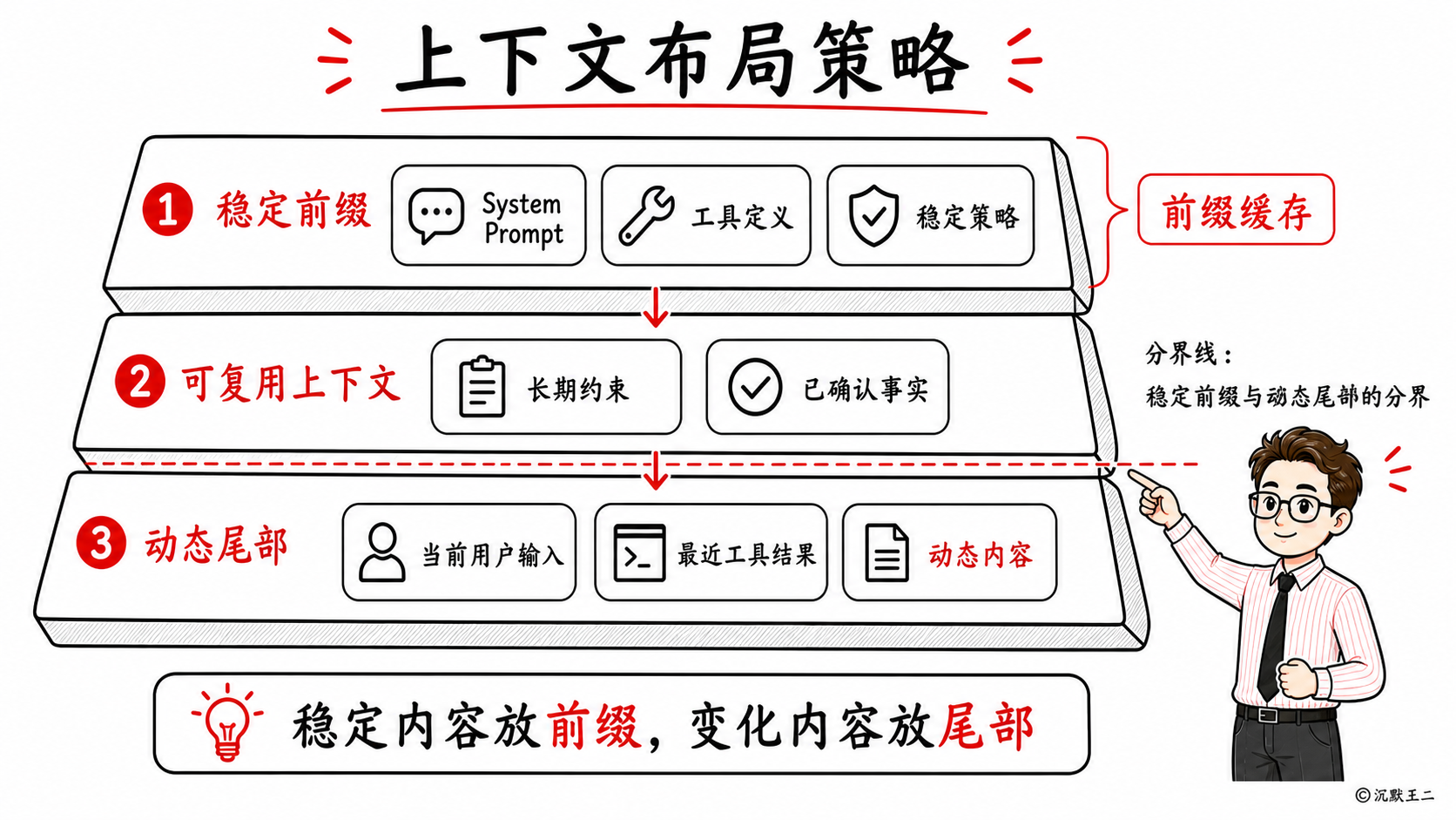 上下文布局策略