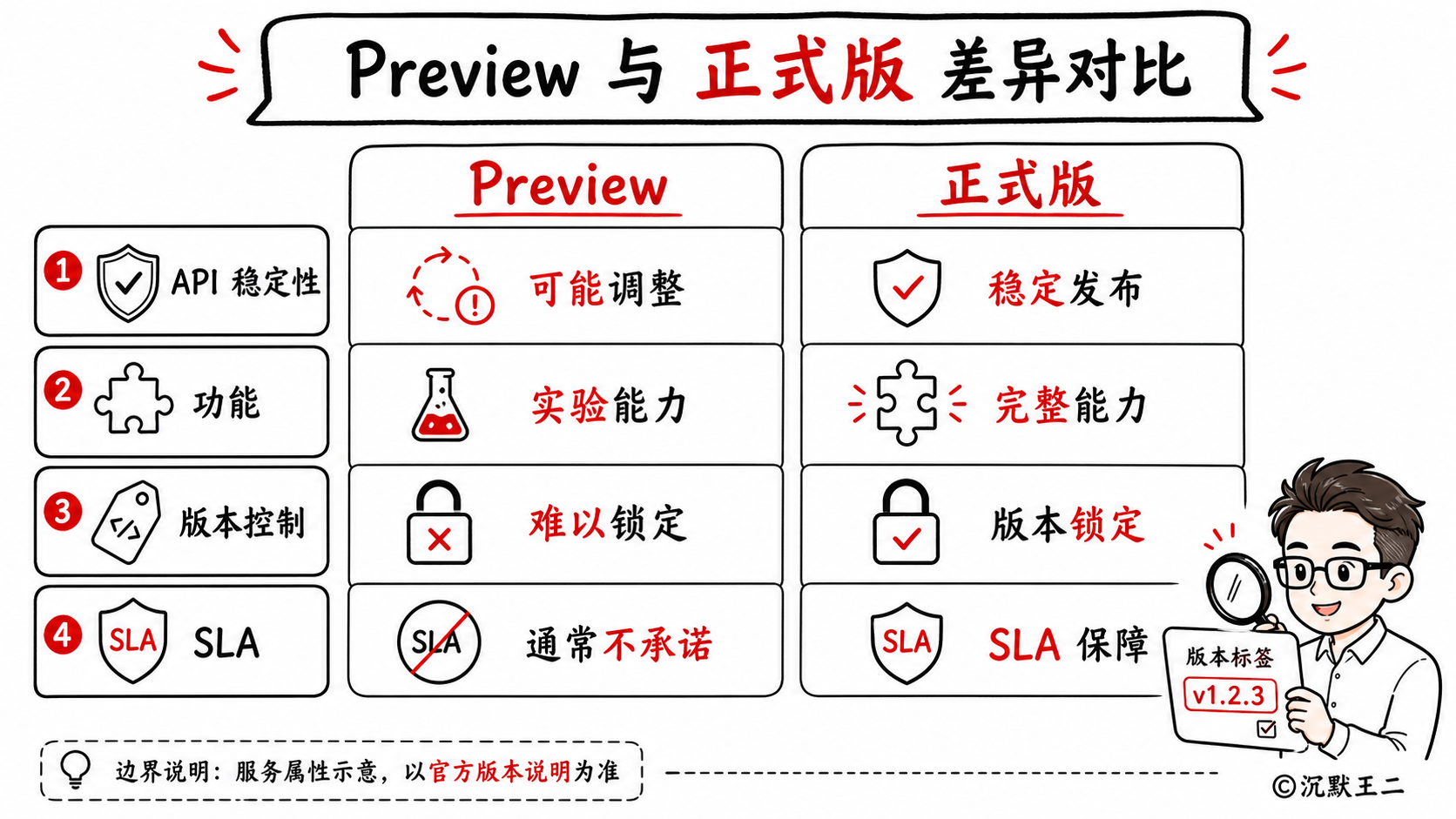 Preview 与正式版差异对比