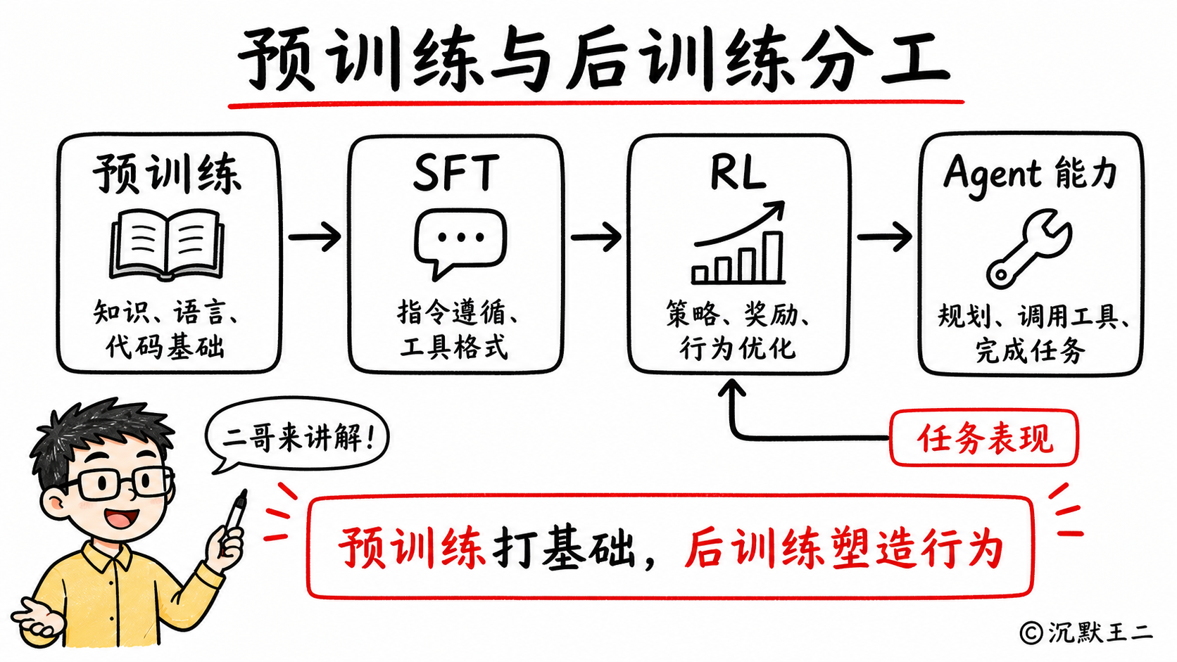 预训练与后训练分工