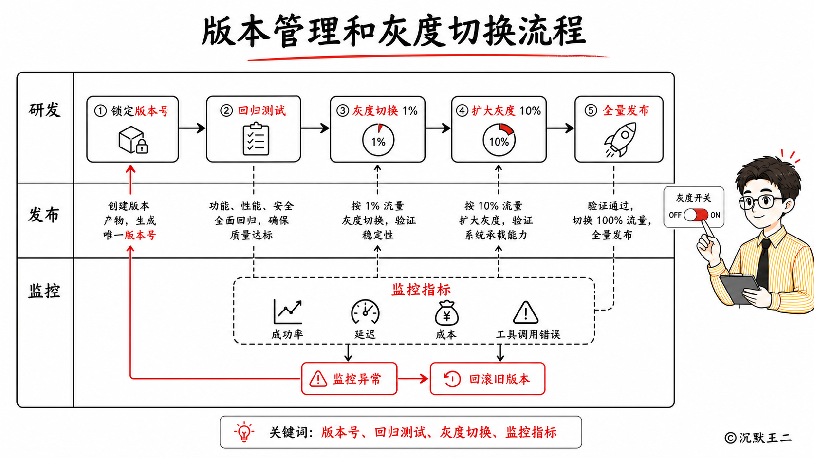 版本管理和灰度切换流程