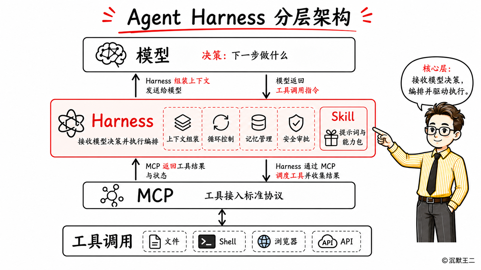 Harness 分层架构