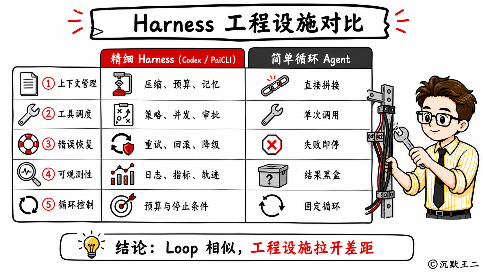 Harness 工程设施对比