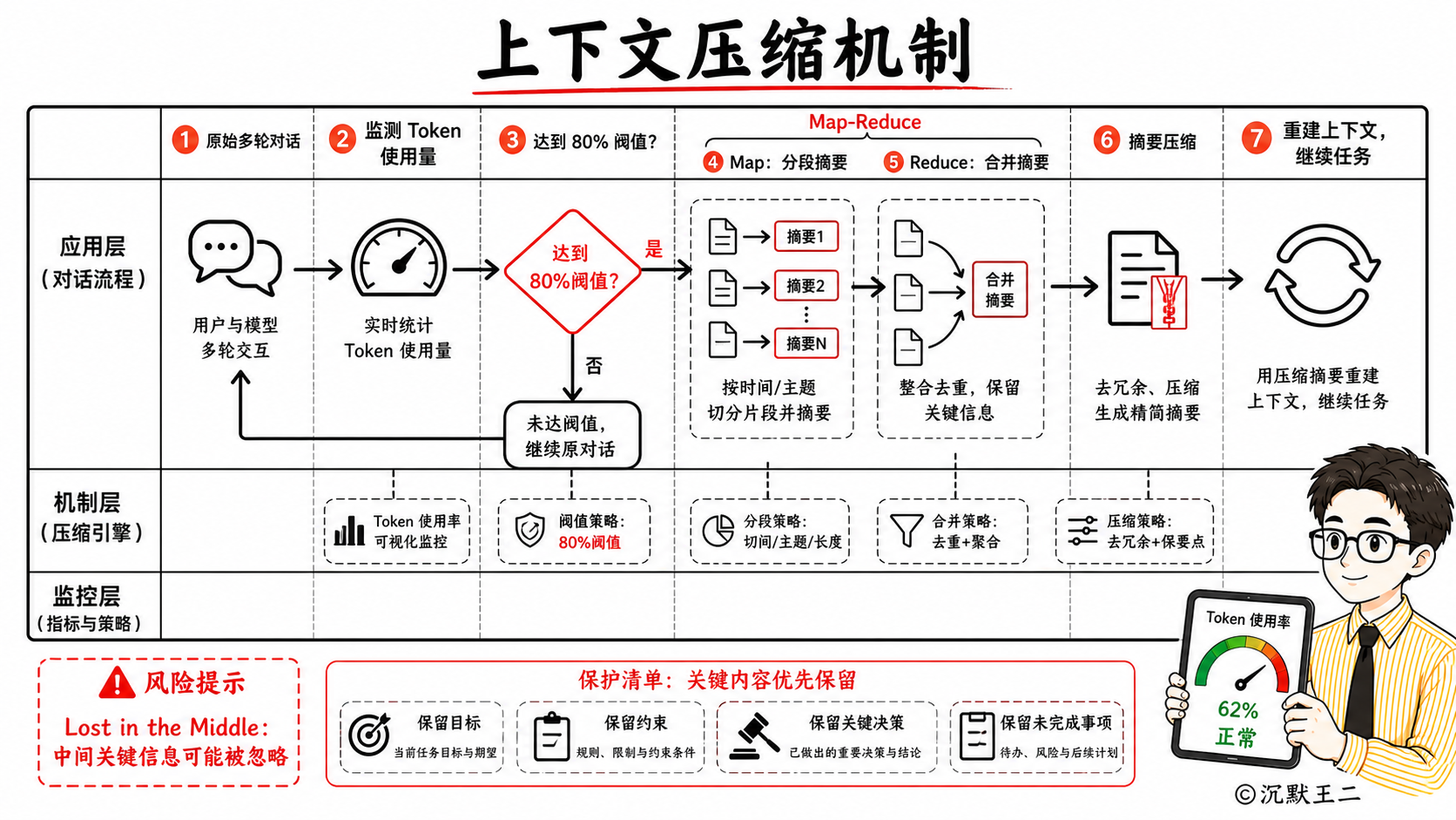 上下文压缩机制