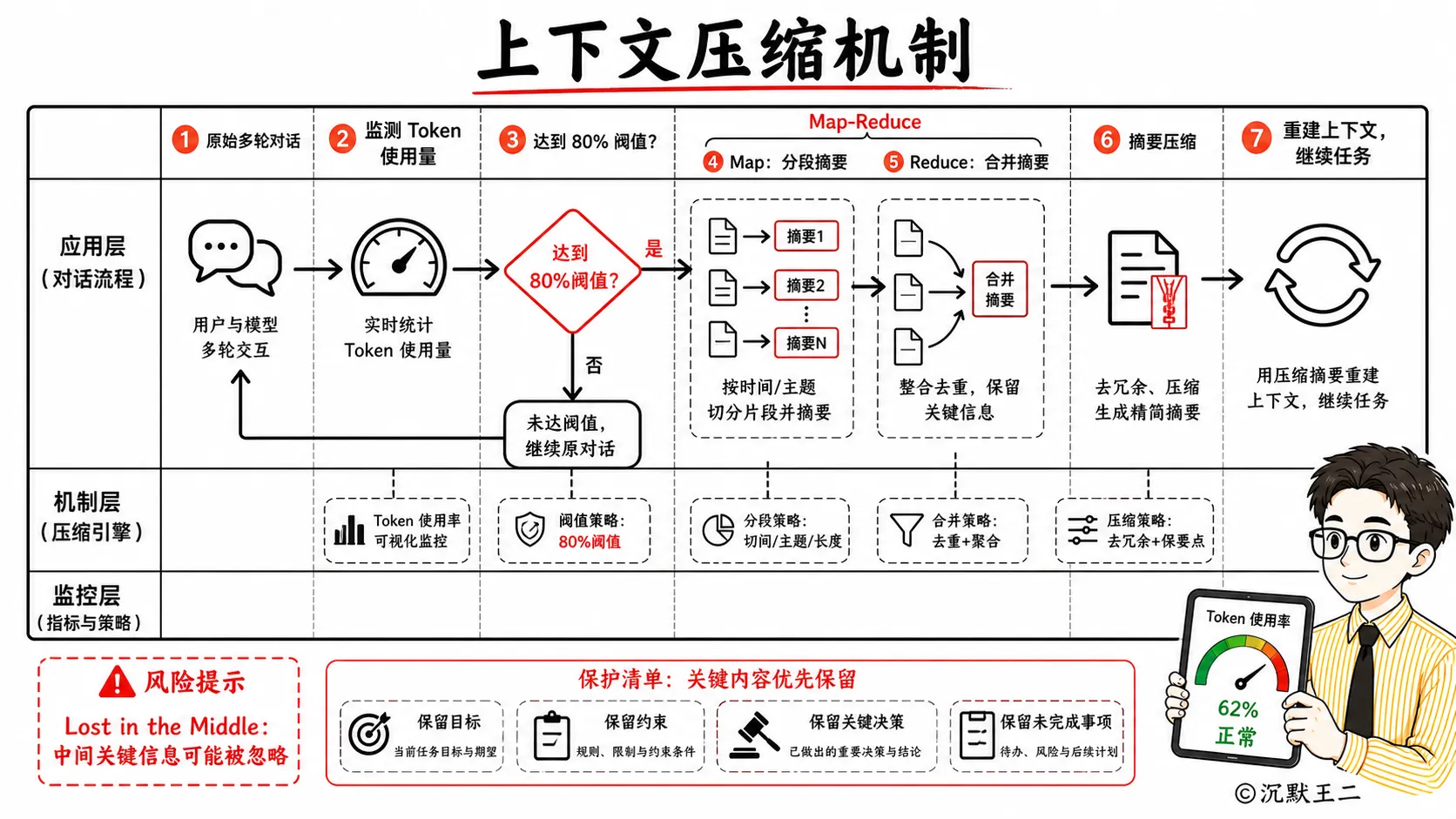 上下文压缩机制