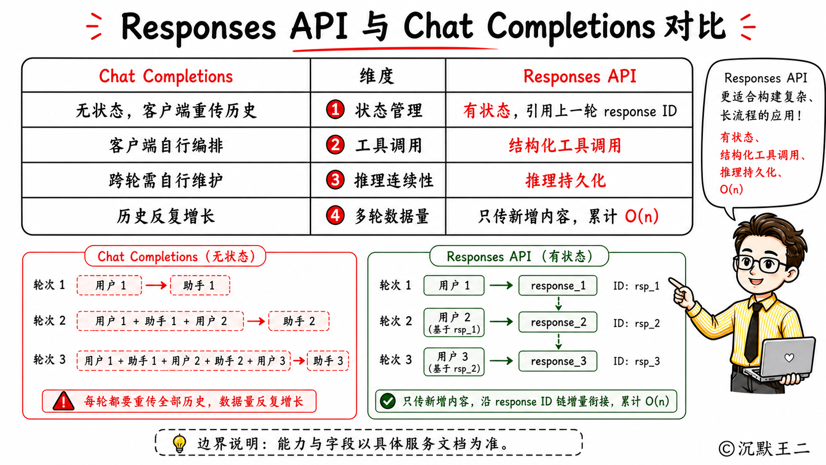Responses API 与 Chat Completions 对比