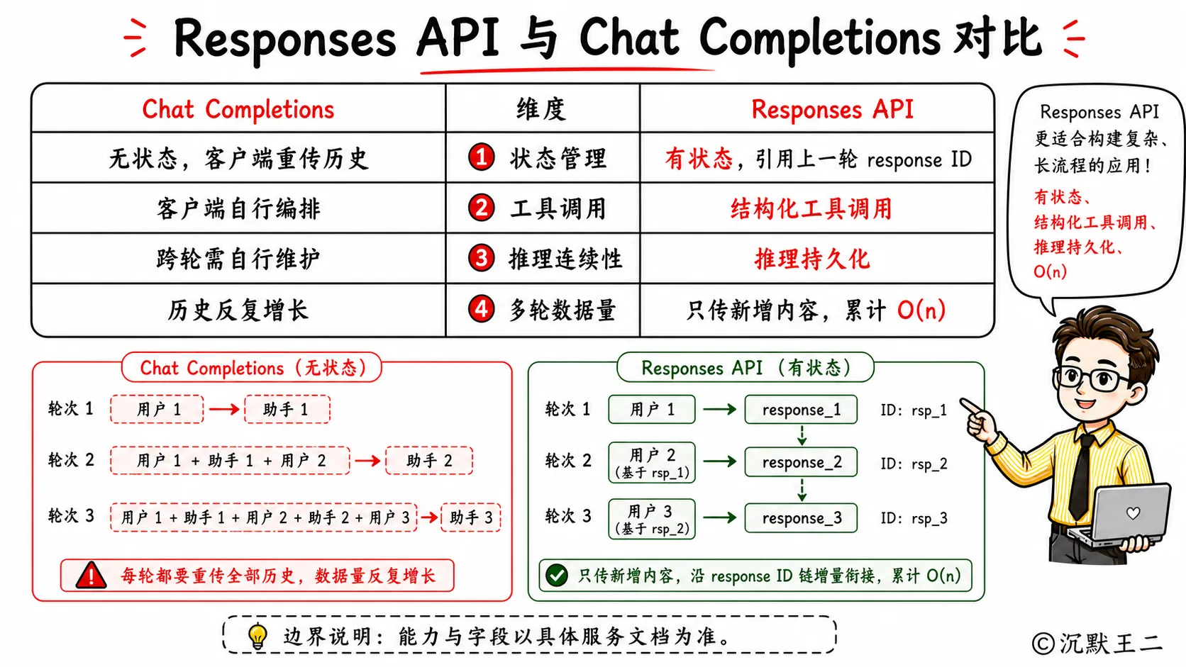 Responses API 与 Chat Completions 对比