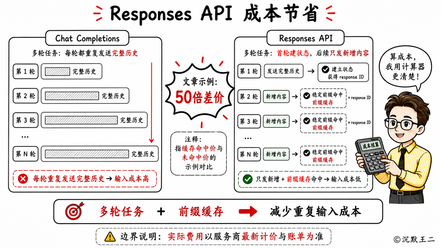 Responses API 成本节省